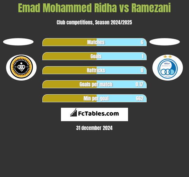 Emad Mohammed Ridha vs Ramezani h2h player stats