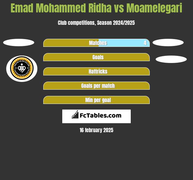 Emad Mohammed Ridha vs Moamelegari h2h player stats