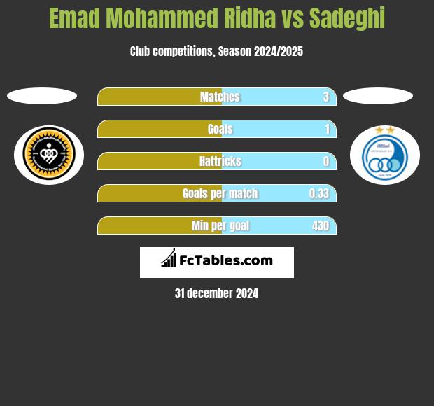 Emad Mohammed Ridha vs Sadeghi h2h player stats