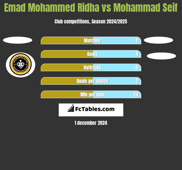 Emad Mohammed Ridha vs Mohammad Seif h2h player stats