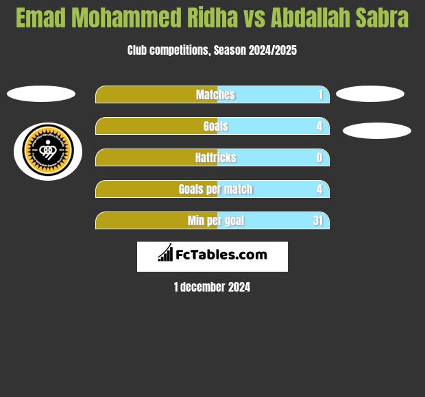 Emad Mohammed Ridha vs Abdallah Sabra h2h player stats