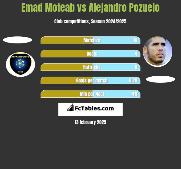 Emad Moteab vs Alejandro Pozuelo h2h player stats