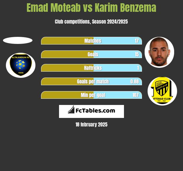 Emad Moteab vs Karim Benzema h2h player stats