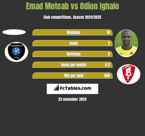 Emad Moteab vs Odion Ighalo h2h player stats