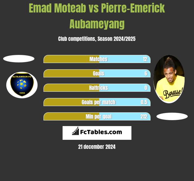 Emad Moteab vs Pierre-Emerick Aubameyang h2h player stats