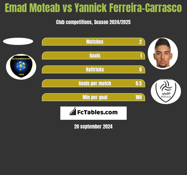 Emad Moteab vs Yannick Ferreira-Carrasco h2h player stats