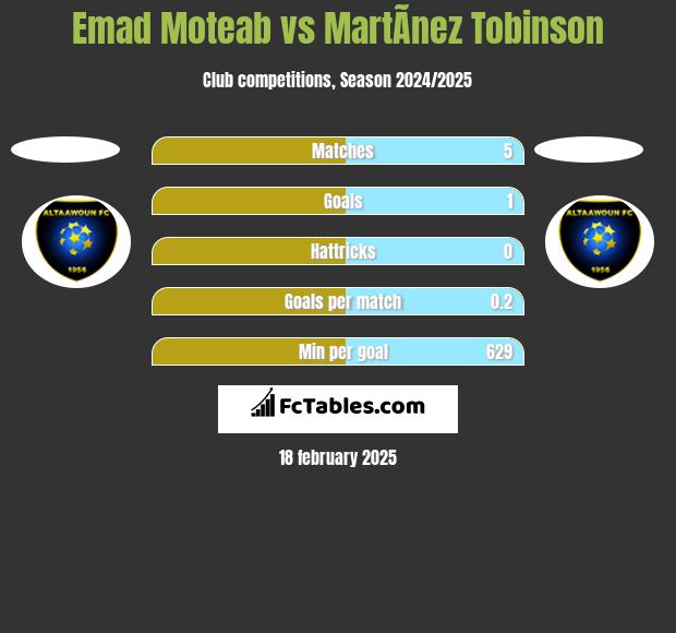 Emad Moteab vs MartÃ­nez Tobinson h2h player stats