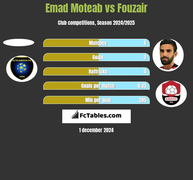 Emad Moteab vs Fouzair h2h player stats