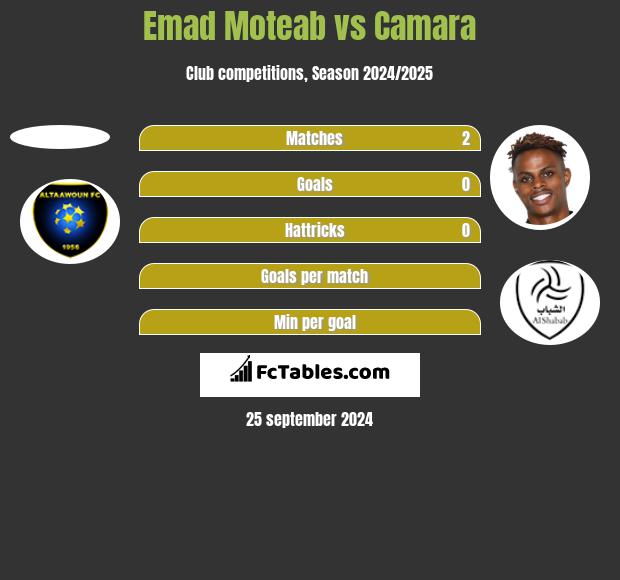 Emad Moteab vs Camara h2h player stats