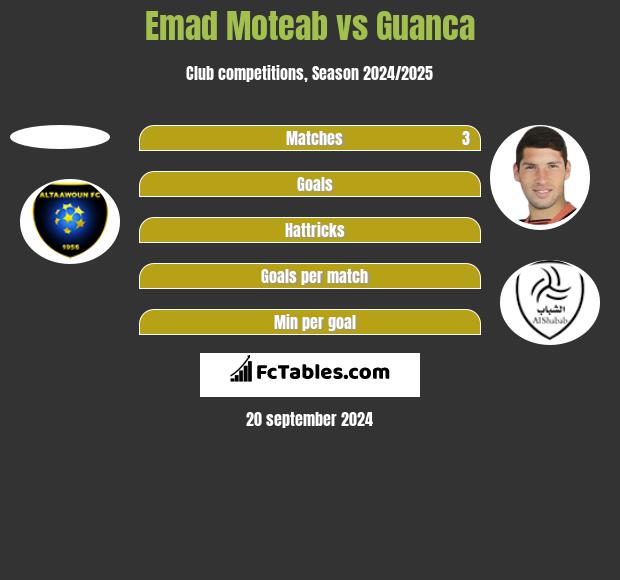 Emad Moteab vs Guanca h2h player stats