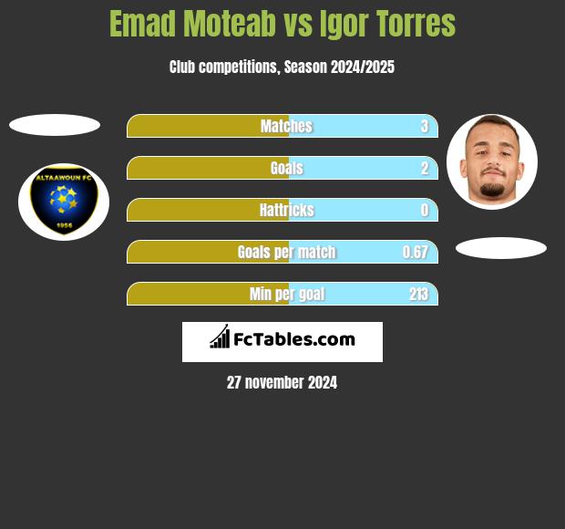 Emad Moteab vs Igor Torres h2h player stats