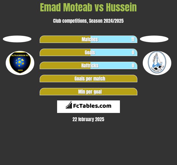 Emad Moteab vs Hussein h2h player stats