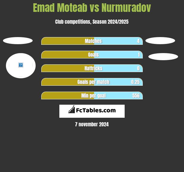 Emad Moteab vs Nurmuradov h2h player stats