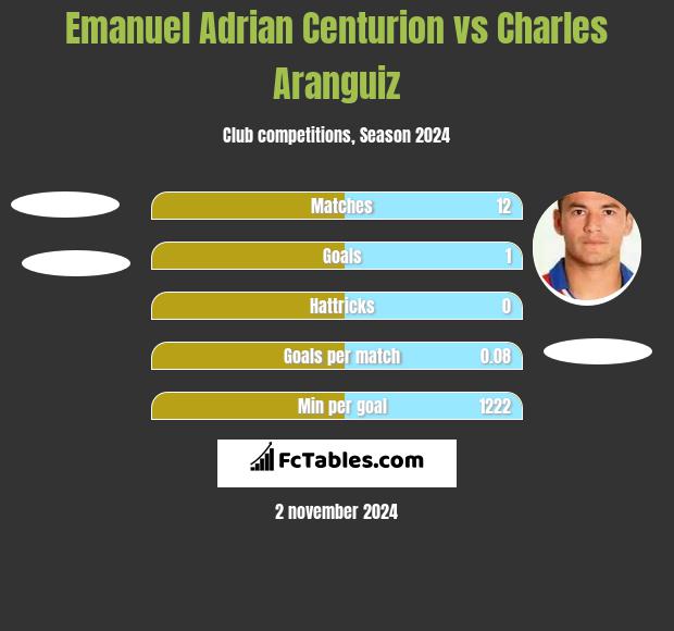 Emanuel Adrian Centurion vs Charles Aranguiz h2h player stats