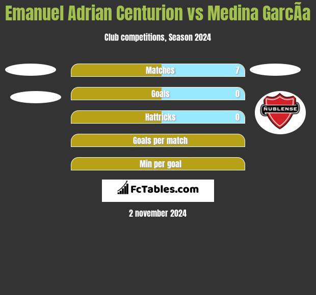 Emanuel Adrian Centurion vs Medina GarcÃ­a h2h player stats