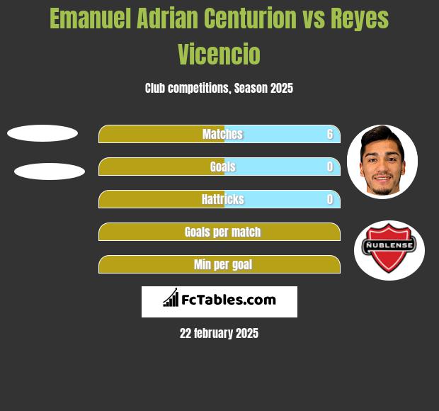 Emanuel Adrian Centurion vs Reyes Vicencio h2h player stats