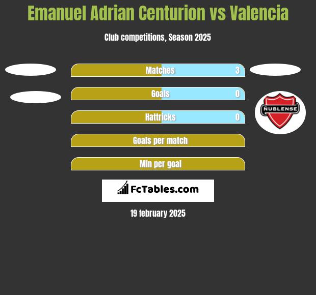 Emanuel Adrian Centurion vs Valencia h2h player stats