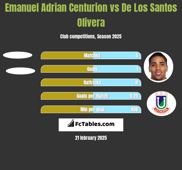 Emanuel Adrian Centurion vs De Los Santos Olivera h2h player stats