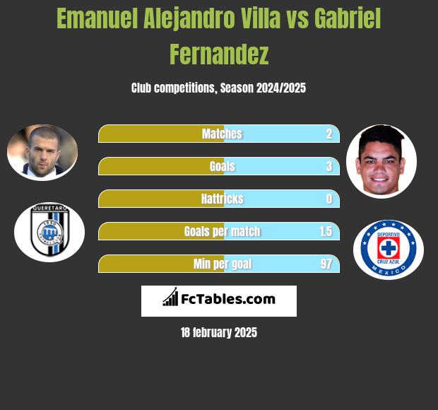 Emanuel Alejandro Villa vs Gabriel Fernandez h2h player stats