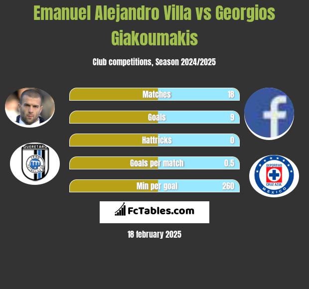 Emanuel Alejandro Villa vs Georgios Giakoumakis h2h player stats