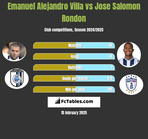 Emanuel Alejandro Villa vs Jose Salomon Rondon h2h player stats