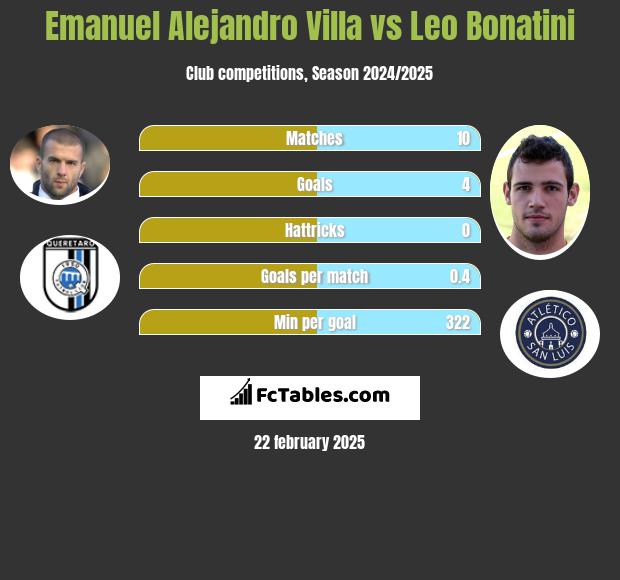 Emanuel Alejandro Villa vs Leo Bonatini h2h player stats