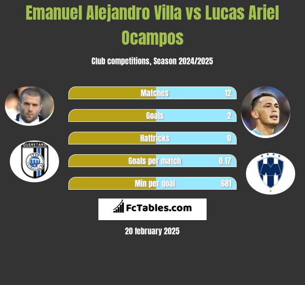 Emanuel Alejandro Villa vs Lucas Ariel Ocampos h2h player stats