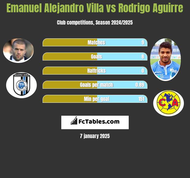 Emanuel Alejandro Villa vs Rodrigo Aguirre h2h player stats