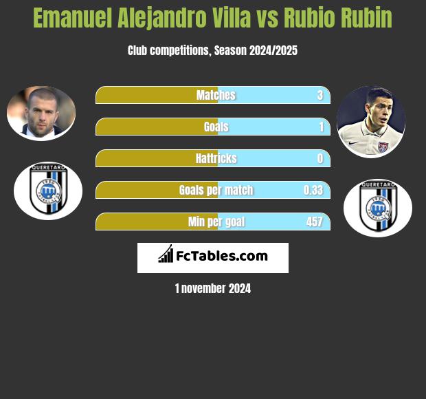 Emanuel Alejandro Villa vs Rubio Rubin h2h player stats