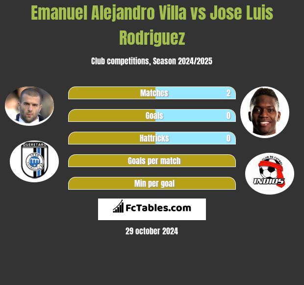 Emanuel Alejandro Villa vs Jose Luis Rodriguez h2h player stats