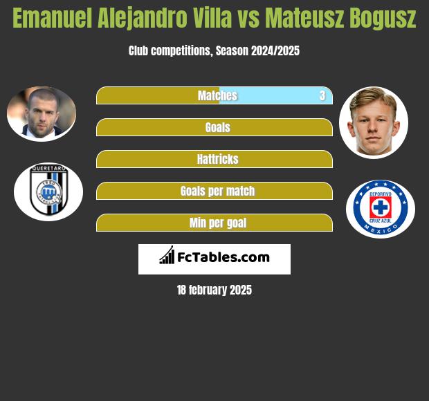 Emanuel Alejandro Villa vs Mateusz Bogusz h2h player stats