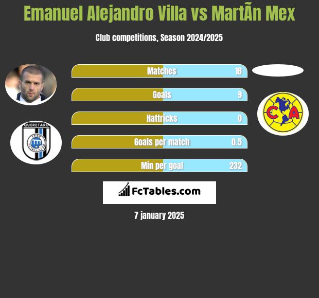 Emanuel Alejandro Villa vs MartÃ­n Mex h2h player stats