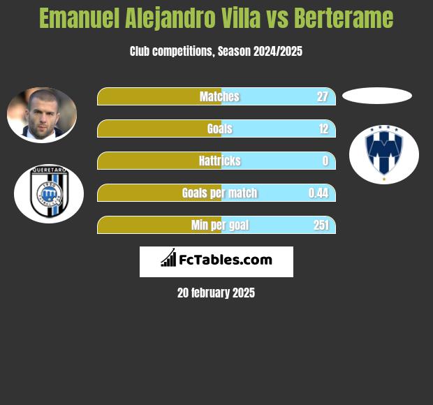 Emanuel Alejandro Villa vs Berterame h2h player stats