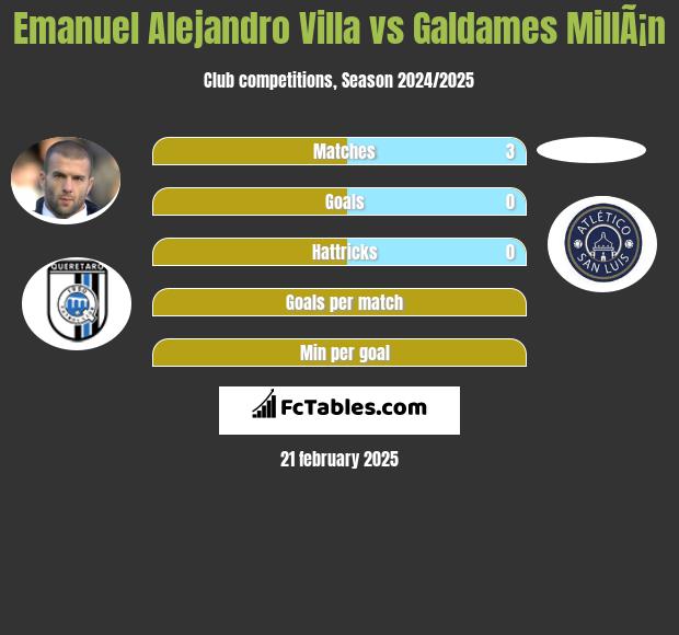 Emanuel Alejandro Villa vs Galdames MillÃ¡n h2h player stats