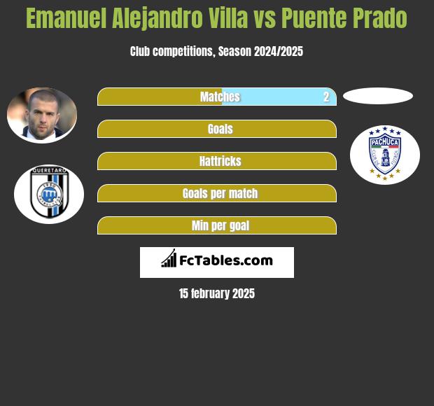 Emanuel Alejandro Villa vs Puente Prado h2h player stats