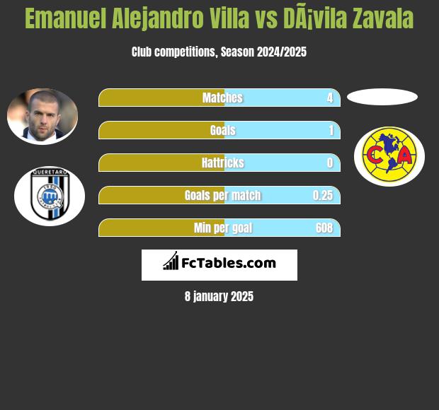 Emanuel Alejandro Villa vs DÃ¡vila Zavala h2h player stats