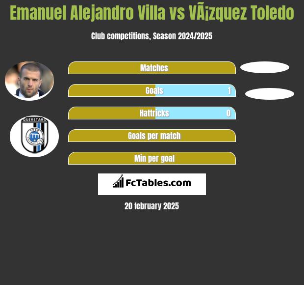 Emanuel Alejandro Villa vs VÃ¡zquez Toledo h2h player stats