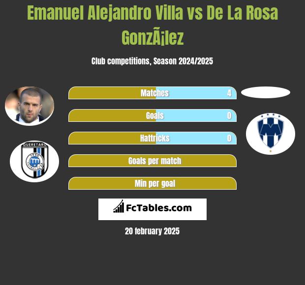 Emanuel Alejandro Villa vs De La Rosa GonzÃ¡lez h2h player stats