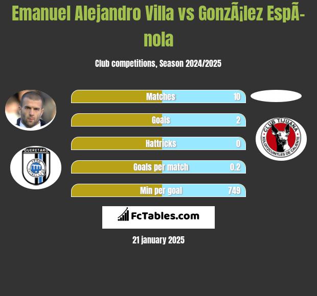 Emanuel Alejandro Villa vs GonzÃ¡lez EspÃ­nola h2h player stats