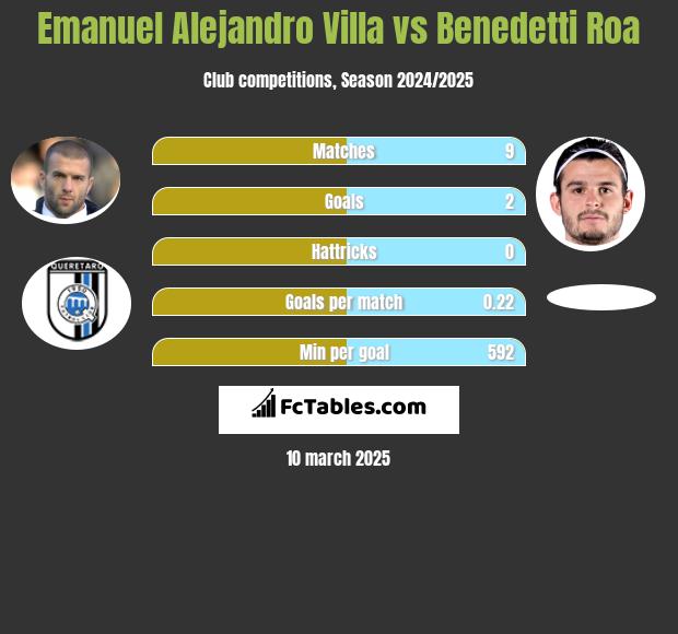 Emanuel Alejandro Villa vs Benedetti Roa h2h player stats