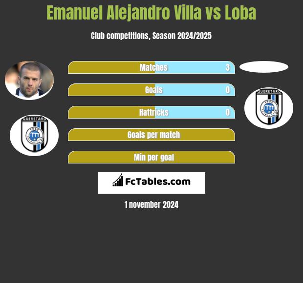 Emanuel Alejandro Villa vs Loba h2h player stats