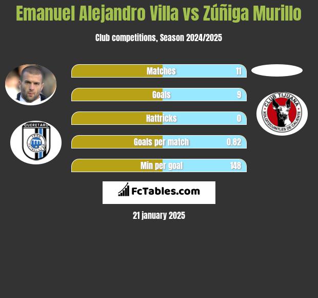 Emanuel Alejandro Villa vs Zúñiga Murillo h2h player stats