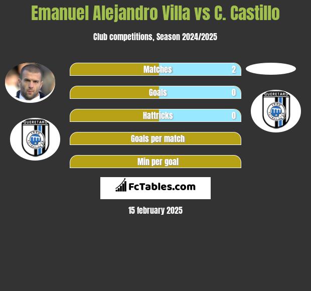 Emanuel Alejandro Villa vs C. Castillo h2h player stats