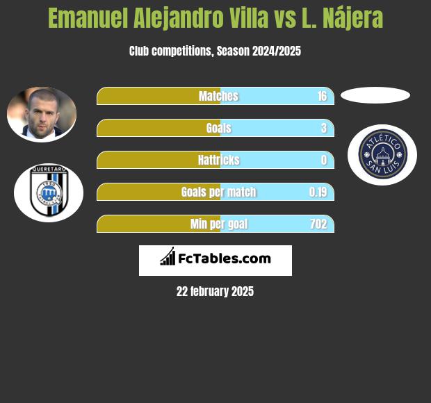 Emanuel Alejandro Villa vs L. Nájera h2h player stats