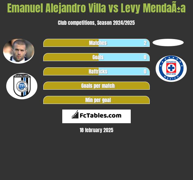 Emanuel Alejandro Villa vs Levy MendaÃ±a h2h player stats