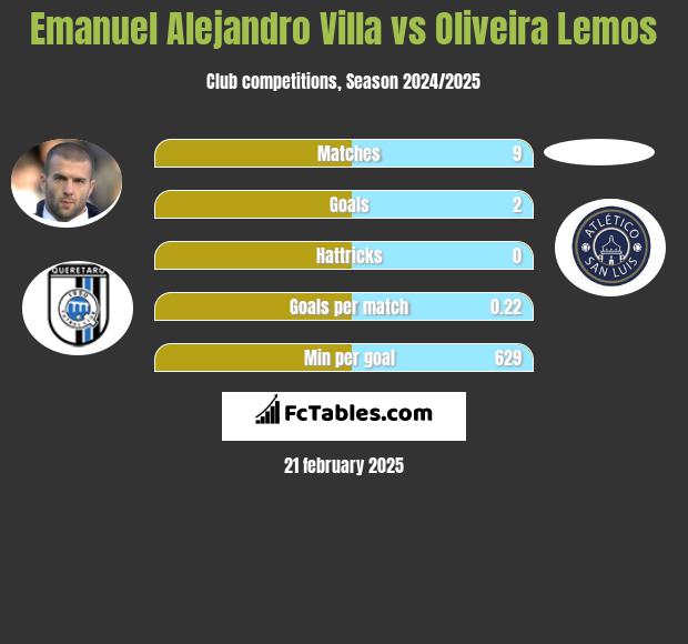 Emanuel Alejandro Villa vs Oliveira Lemos h2h player stats