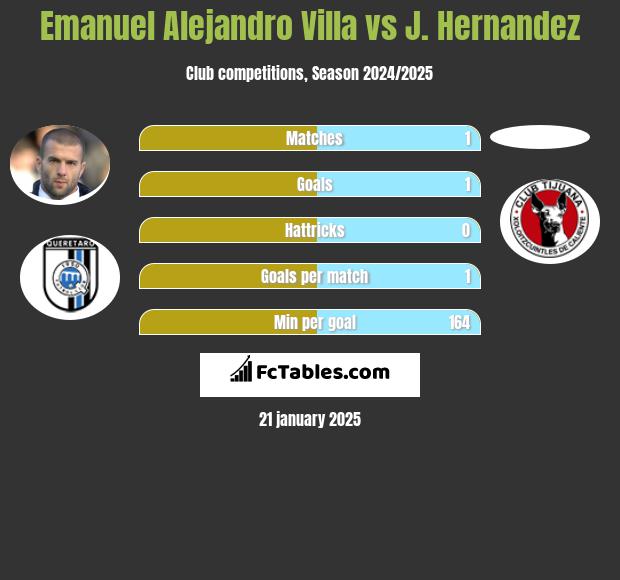 Emanuel Alejandro Villa vs J. Hernandez h2h player stats