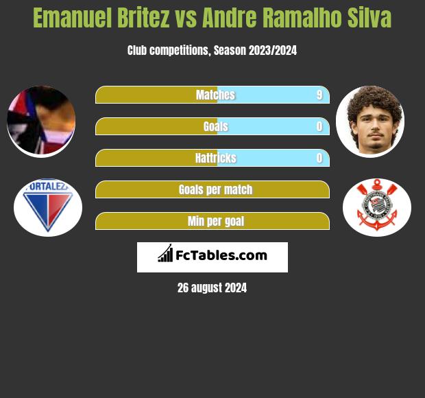 Emanuel Britez vs Andre Silva h2h player stats