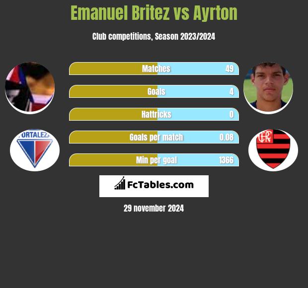 Emanuel Britez vs Ayrton h2h player stats