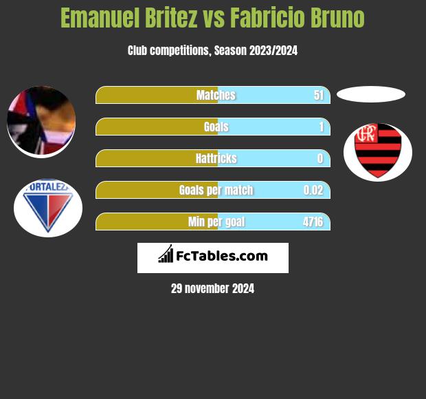 Emanuel Britez vs Fabricio Bruno h2h player stats